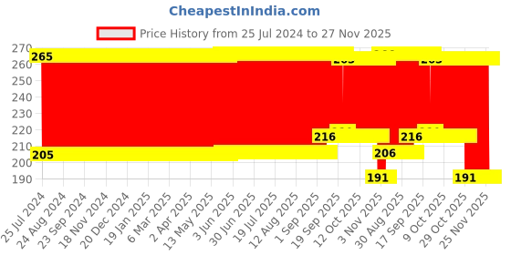 firstcry.com Babyhug Cotton Bib With Velcro Giraffe Print Pack of 2 - Multicolor babyhug Price History Graph from 25 Jul 2024 to 27 Nov 2025