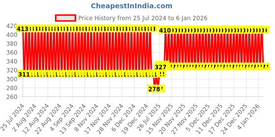firstcry.com Babyhug Cotton Bibs Bear Embroidery Set of 3 - Blue & White babyhug Price History Graph from 25 Jul 2024 to 4 Jan 2026