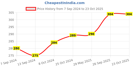firstcry.com Babyhug Cotton Bibs Dinosaur Embroidery Set of 3 - Pink & White babyhug Price History Graph from 7 Sep 2024 to 23 Oct 2025