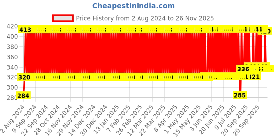 firstcry.com Babyhug Cotton Bibs Tree Embroidery Set of 3 - Blue & White babyhug Price History Graph from 2 Aug 2024 to 26 Nov 2025