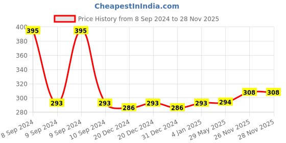 firstcry.com Babyhug Cotton Bibs Triangle Print Set of 3 - White babyhug Price History Graph from 8 Sep 2024 to 28 Nov 2025