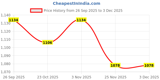 firstcry.com Babyhug Cotton Blend Full Sleeves Kurta Dhoti Set with Foil Floral & Elephant Print - Maroon babyhug Price History Graph from 26 Sep 2025 to 3 Dec 2025