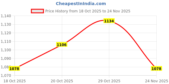 firstcry.com Babyhug Cotton Blend Full Sleeves Kurta Dhoti Set with Foil Floral & Elephant Print - Maroon babyhug Price History Graph from 18 Oct 2025 to 24 Nov 2025