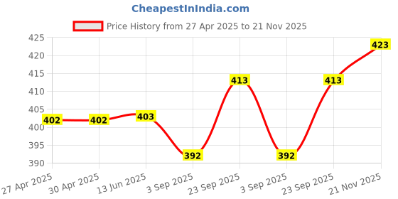 firstcry.com Babyhug Cotton Blend Summer Cap Helicopter Print- Navy Blue babyhug Price History Graph from 27 Apr 2025 to 21 Nov 2025