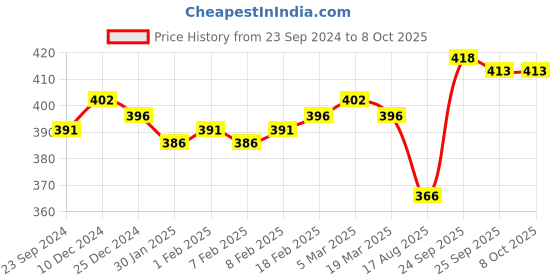 firstcry.com Babyhug Cotton Blend Summer Cap Text Print (Colour & Print May Vary) babyhug Price History Graph from 23 Sep 2024 to 7 Oct 2025