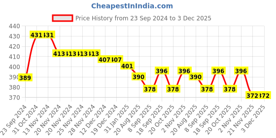 firstcry.com Babyhug Cotton Blend Woven Half Sleeves Striped Top With Smocking & Lace Detailing - Yellow babyhug Price History Graph from 23 Sep 2024 to 2 Dec 2025