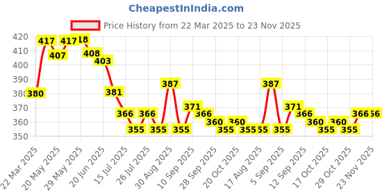 firstcry.com Babyhug Cotton Blend Woven Summer Cap - Multicolour babyhug Price History Graph from 22 Mar 2025 to 23 Nov 2025
