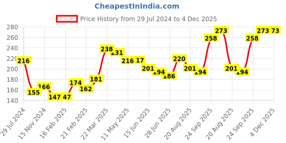 firstcry.com Babyhug Cotton Bloomers Polka Dot & Strawberry Printed Pack of 3 - Red Pink Green babyhug Price History Graph from 29 Jul 2024 to 4 Dec 2025