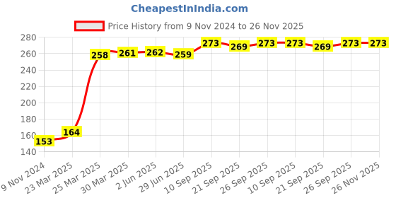 firstcry.com Babyhug Cotton Bloomers Polka Dots & Fruits Printed Pack of 3 - Multicolour babyhug Price History Graph from 9 Nov 2024 to 26 Nov 2025