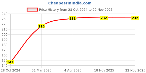 firstcry.com Babyhug Cotton Bloomers Stripes & Polka Dots Print Pack of 3 - Red White babyhug Price History Graph from 28 Oct 2024 to 22 Nov 2025