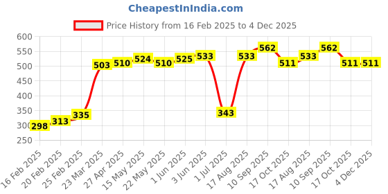 firstcry.com Babyhug Cotton Bootie Leggings Stars & Elephant Print Pack of 3 - Multicolor babyhug Price History Graph from 16 Feb 2025 to 4 Dec 2025
