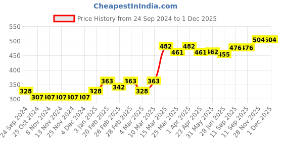 firstcry.com Babyhug Cotton Booties Pant Striped & Star Print Pack of 3 - Blue & Red babyhug Price History Graph from 24 Sep 2024 to 30 Nov 2025