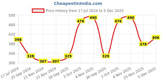 firstcry.com Babyhug Cotton Booties Pant Striped & Tiger Print Pack of 3 - Blue & White babyhug Price History Graph from 17 Jul 2024 to 5 Dec 2025