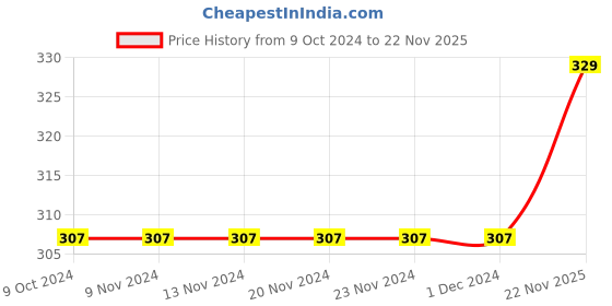 firstcry.com Babyhug Cotton Booties Pant Striped & Tiger Print Pack of 3 - Blue & White babyhug Price History Graph from 9 Oct 2024 to 22 Nov 2025