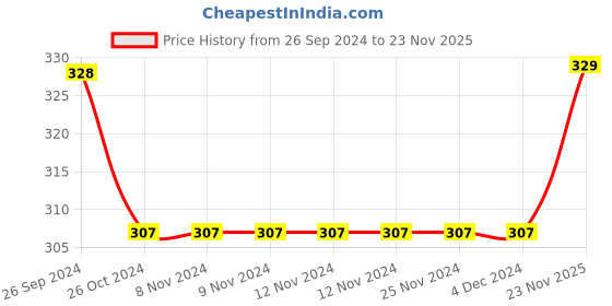 firstcry.com Babyhug Cotton Booties Pant Striped & Tiger Print Pack of 3 - Blue & White babyhug Price History Graph from 26 Sep 2024 to 23 Nov 2025
