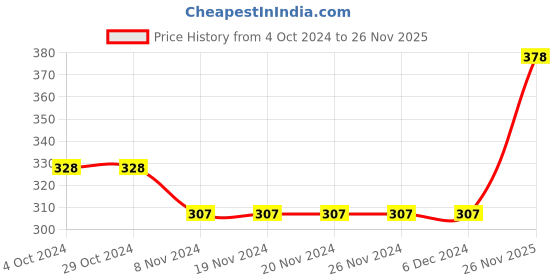 firstcry.com Babyhug Cotton Booties Pant Striped & Tiger Print Pack of 3 - Blue & White babyhug Price History Graph from 4 Oct 2024 to 26 Nov 2025