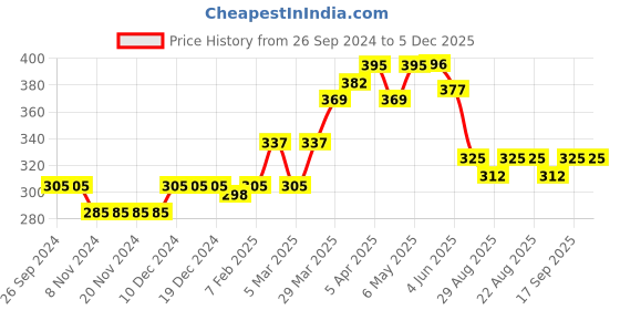 firstcry.com Babyhug Cotton Boxers Checks & Dino Print Pack of 3- Orange & Blue babyhug Price History Graph from 26 Sep 2024 to 5 Dec 2025