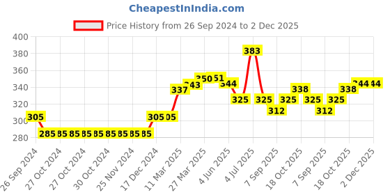 firstcry.com Babyhug Cotton Boxers Checks & Dino Print Pack of 3- Orange Pink & White babyhug Price History Graph from 26 Sep 2024 to 1 Dec 2025