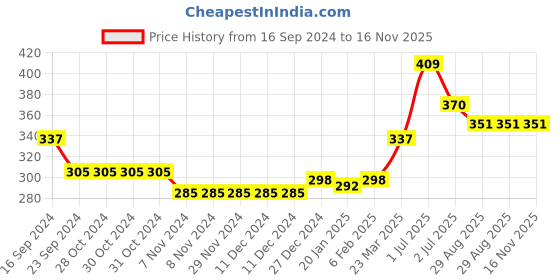 firstcry.com Babyhug Cotton Boxers Pack of 3 Stars Printed - Blue Red & White babyhug Price History Graph from 16 Sep 2024 to 16 Nov 2025
