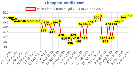 firstcry.com Babyhug Cotton Boxers Trees & Aeroplane Print Pack of 3 - Multicolour babyhug Price History Graph from 30 Jul 2024 to 26 Nov 2025