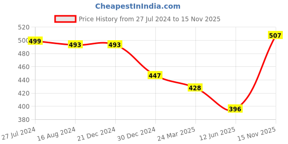 firstcry.com Babyhug Cotton Boxers Trees & Aeroplane Print Pack of 3 - Multicolour babyhug Price History Graph from 27 Jul 2024 to 15 Nov 2025