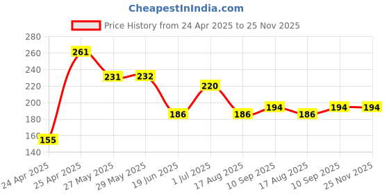 firstcry.com Babyhug Cotton Briefs Striped & Printed Pack of 3 - Multicolour babyhug Price History Graph from 24 Apr 2025 to 25 Nov 2025