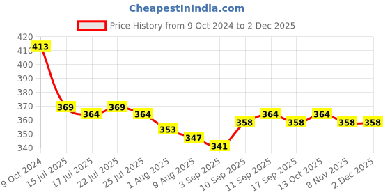 firstcry.com Babyhug Cotton Bucket Hat Dinosaur Print Navy Blue - Diameter 15.5 cm babyhug Price History Graph from 9 Oct 2024 to 30 Nov 2025