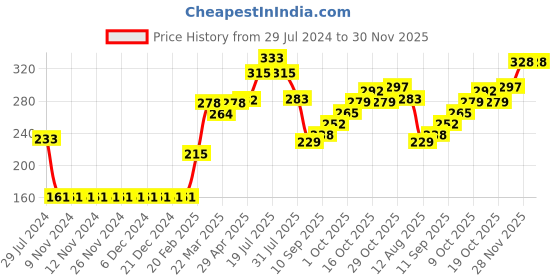 firstcry.com Babyhug Cotton Bucket Hats Rabbit Embroidered Beige - Diameter 16 cm babyhug Price History Graph from 29 Jul 2024 to 30 Nov 2025