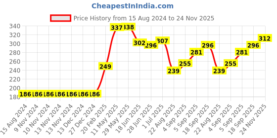 firstcry.com Babyhug Cotton Bucket Hats Watermelon Printed Blue - Diameter 15.5 cm babyhug Price History Graph from 15 Aug 2024 to 24 Nov 2025