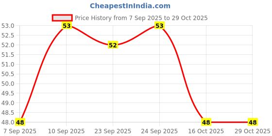 firstcry.com Babyhug Cotton Buds - 100 Pieces (Product Packaging May Vary) babyhug Price History Graph from 7 Sep 2025 to 29 Oct 2025