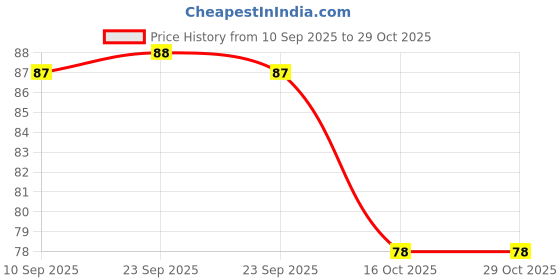 firstcry.com Babyhug Cotton Buds - 200 Pieces babyhug Price History Graph from 10 Sep 2025 to 29 Oct 2025