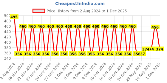 firstcry.com Babyhug Cotton Burp Cloths Bear Print Set of 2 - Navy Blue & White babyhug Price History Graph from 2 Aug 2024 to 1 Dec 2025