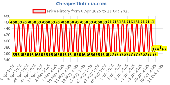 firstcry.com Babyhug Cotton Burp Cloths Multiprint Set of 2 - White babyhug Price History Graph from 6 Apr 2025 to 10 Oct 2025