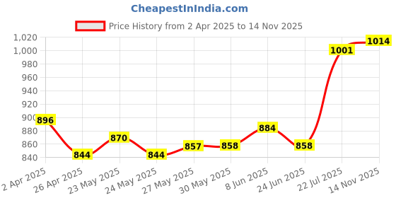 firstcry.com Babyhug Cotton Cambric Full Sleeves Floral Printed Kurta & Pyjama Set - Maroon & White babyhug Price History Graph from 2 Apr 2025 to 14 Nov 2025
