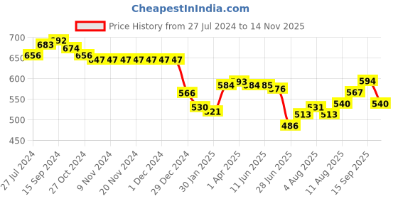 firstcry.com Babyhug Cotton Cambric Full Sleeves Kurta Pyjama Set Rainbow Print - Blue babyhug Price History Graph from 27 Jul 2024 to 14 Nov 2025