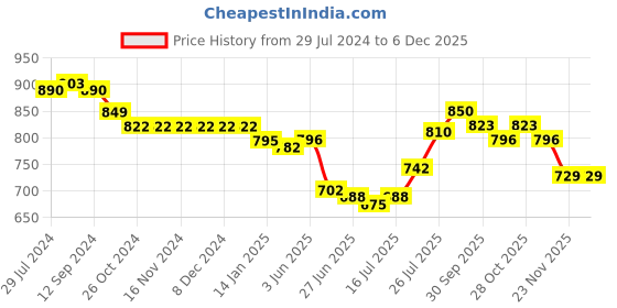 firstcry.com Babyhug Cotton Cambric Full Sleeves Kurta With Payjama Set Squirrel Print - Pink babyhug Price History Graph from 29 Jul 2024 to 5 Dec 2025