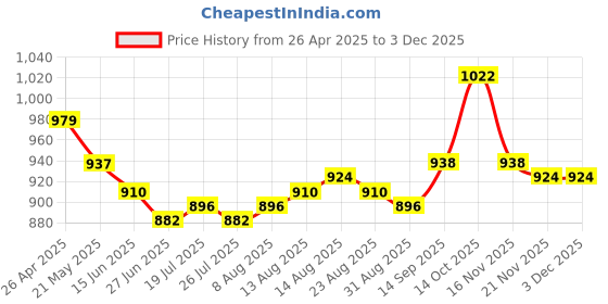 firstcry.com Babyhug Cotton Cambric Full Sleeves Solid Colour Kurta & Dhoti Set with Floral Printed Jacket - White & Purple babyhug Price History Graph from 26 Apr 2025 to 2 Dec 2025