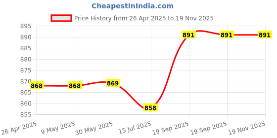 firstcry.com Babyhug Cotton Cambric Printed Angarakha Kurta & Dhoti Set - Coral babyhug Price History Graph from 26 Apr 2025 to 19 Nov 2025