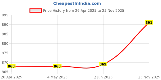 firstcry.com Babyhug Cotton Cambric Printed Angarakha Kurta & Dhoti Set - Coral babyhug Price History Graph from 26 Apr 2025 to 23 Nov 2025
