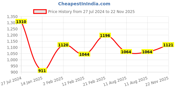 firstcry.com Babyhug Cotton Cambric Three Fourth Sleeves Kurti Palazzo Set with  Dupatta Floral Print - Red babyhug Price History Graph from 27 Jul 2024 to 22 Nov 2025