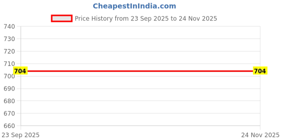 firstcry.com Babyhug Cotton Cambric Woven Full Sleeves Kurta Pyjama Set with Animal Print - Off White babyhug Price History Graph from 23 Sep 2025 to 24 Nov 2025