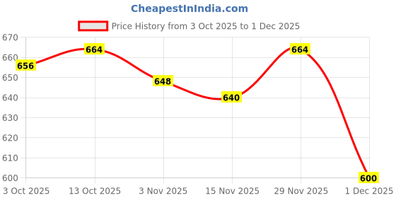 firstcry.com Babyhug Cotton Cambric Woven Full Sleeves Kurta Pyjama Set with Floral Print - White babyhug Price History Graph from 3 Oct 2025 to 1 Dec 2025
