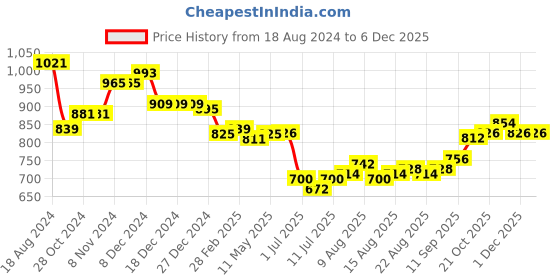 firstcry.com Babyhug Cotton Cambric Woven Full Sleeves Printed Kurta Dhoti  Set - Fuschia babyhug Price History Graph from 18 Aug 2024 to 5 Dec 2025