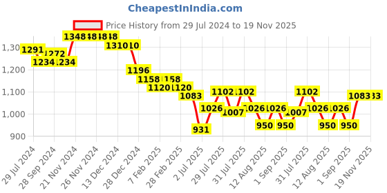 firstcry.com Babyhug Cotton Cambric Woven Full Sleeves Solid Kurta Pyjama Set With Printed Jacket - Red babyhug Price History Graph from 29 Jul 2024 to 19 Nov 2025