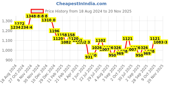 firstcry.com Babyhug Cotton Cambric Woven Full Sleeves Solid Kurta Pyjama Set With Printed Jacket - Red babyhug Price History Graph from 18 Aug 2024 to 19 Nov 2025
