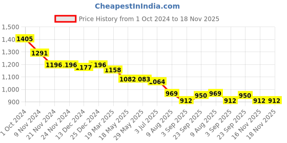 firstcry.com Babyhug Cotton Cambric Woven Half Sleeves Embroidered Dress with Floral Print - Yellow babyhug Price History Graph from 1 Oct 2024 to 18 Nov 2025