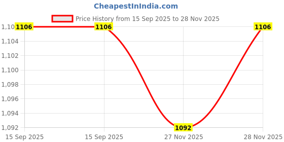 firstcry.com Babyhug Cotton Cambric Woven Sleeveless Floral Printed Ethnic Dress with Tassle & Sequin Detailing - Pink babyhug Price History Graph from 15 Sep 2025 to 28 Nov 2025