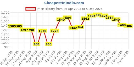 firstcry.com Babyhug Cotton Cambric Woven Three Fourth Sleeves Floral Printed Choli Lehenga Set with Dupatta- Offwhite babyhug Price History Graph from 26 Apr 2025 to 5 Dec 2025