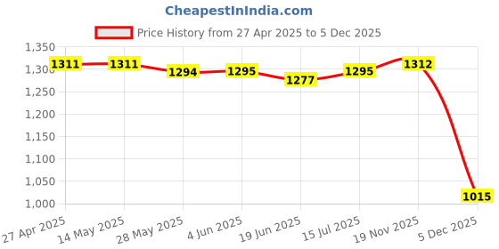 firstcry.com Babyhug Cotton Cambric Woven Three FourthSleeves Floral Printed Kurti Gharara Set with Dupatta & Embroidery Detailing - Off White babyhug Price History Graph from 27 Apr 2025 to 5 Dec 2025