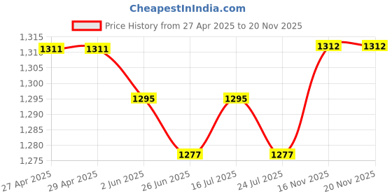 firstcry.com Babyhug Cotton Cambric Woven Three FourthSleeves Floral Printed Kurti Gharara Set with Dupatta & Embroidery Detailing - Off White babyhug Price History Graph from 27 Apr 2025 to 19 Nov 2025